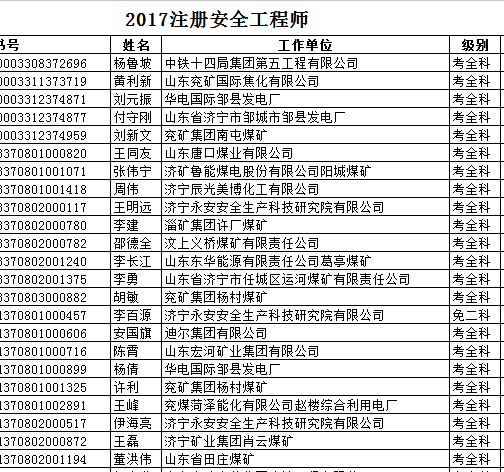 2017年濟(jì)寧安全工程師合格名單公布