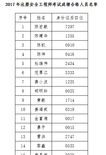 2017年四川宜賓安全工程師合格名單