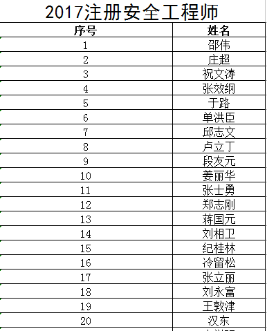 2017年山東日照安全工程師合格名單公布