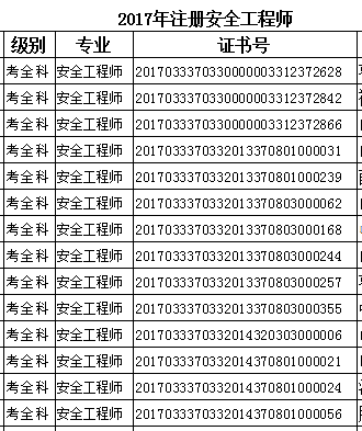 山東棗莊2017年安全工程師合格名單公布