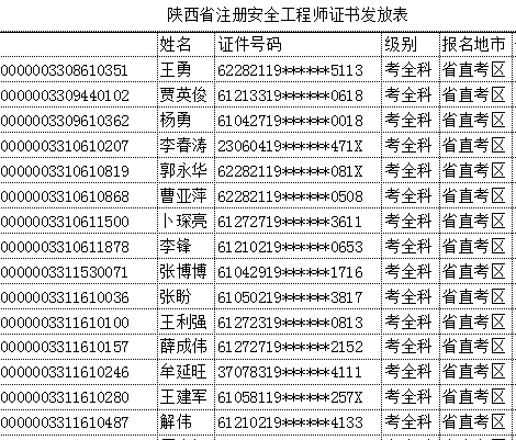 2017年陜西安全工程師合格名單公布