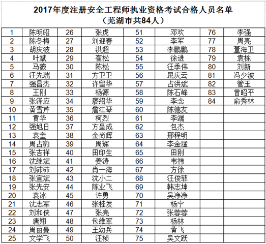 2017年蕪湖安全工程師合格名單公布