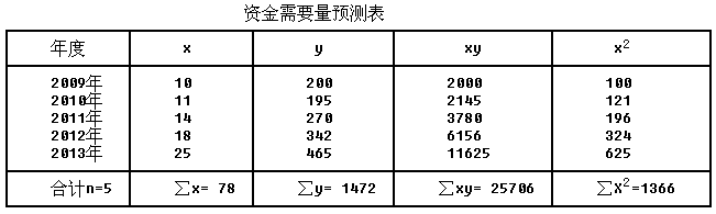 2018財(cái)務(wù)管理第二章常見(jiàn)考點(diǎn)公式:回歸直線法