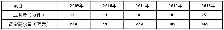 2018財(cái)務(wù)管理第二章常見(jiàn)考點(diǎn)公式:回歸直線法