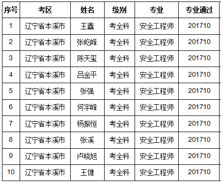 2017年遼寧本溪安全工程師合格名單公布