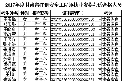 2017年甘肅安全工程師合格人員名單公布