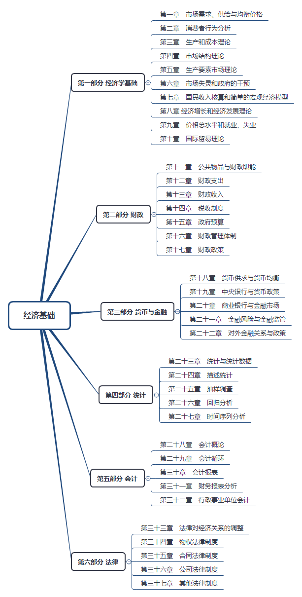 中級(jí)經(jīng)濟(jì)基礎(chǔ)全書章節(jié)架構(gòu).png