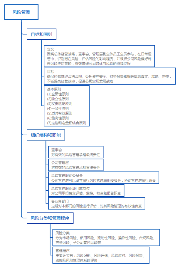 基金法律法規(guī)知識結(jié)構(gòu)圖：風險管理