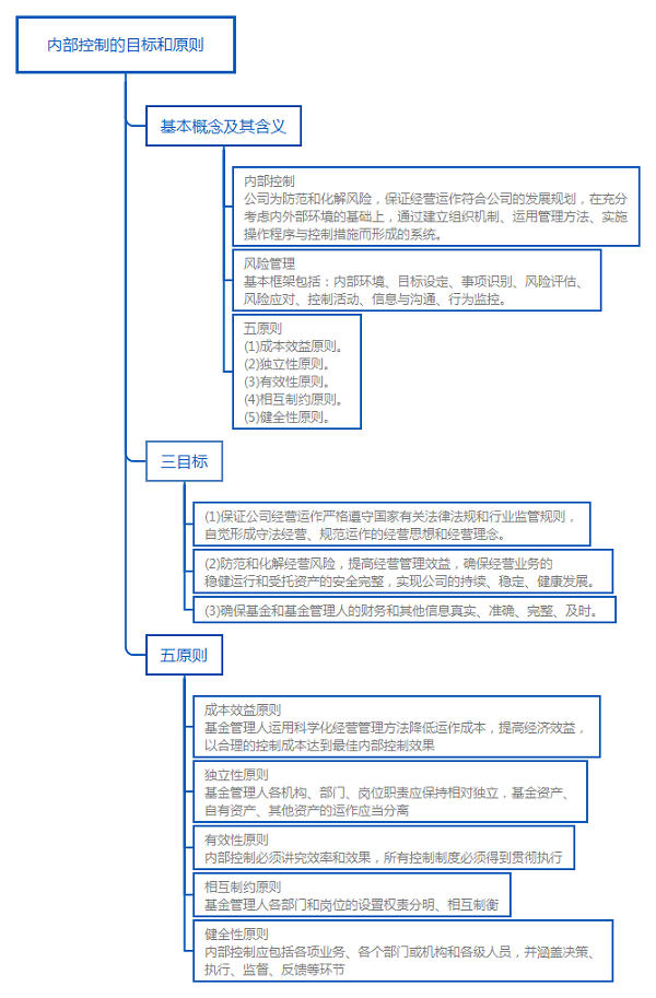 基金法律法規(guī)知識(shí)結(jié)構(gòu)圖：內(nèi)部控制的目標(biāo)和原則