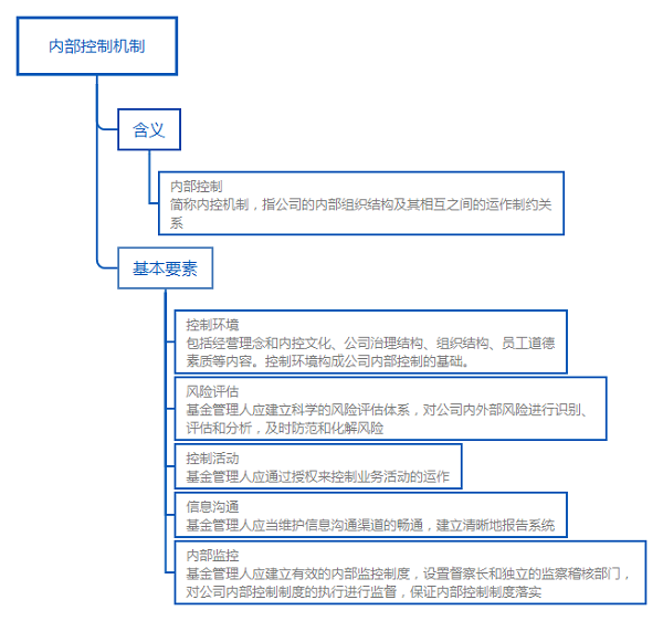 基金法律法規(guī)知識(shí)結(jié)構(gòu)圖：內(nèi)部控制機(jī)制