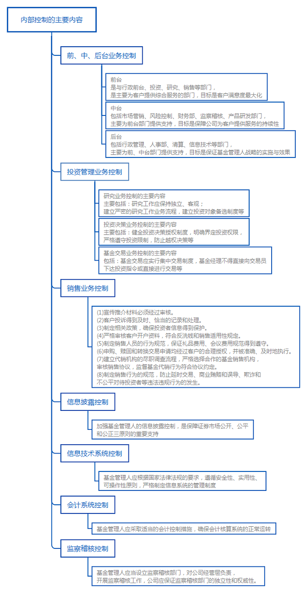 基金法律法規(guī)知識(shí)結(jié)構(gòu)圖：內(nèi)部控制的主要內(nèi)容