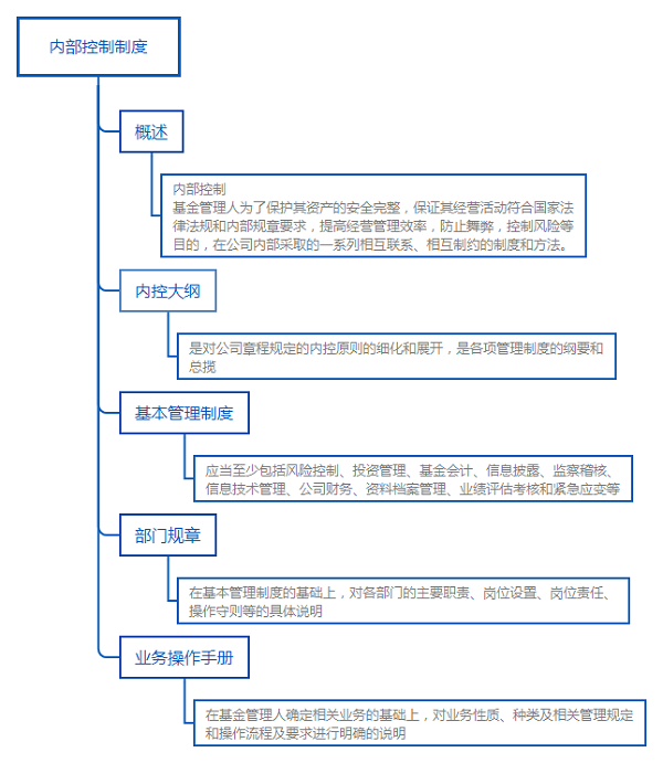 基金法律法規(guī)知識結(jié)構(gòu)圖：內(nèi)部控制制度