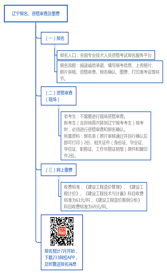 遼寧報(bào)名、資格審查及繳費(fèi).png