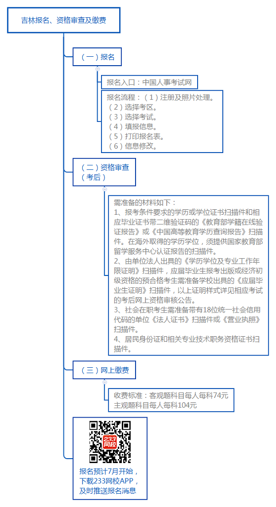 吉林報名、資格審查及繳費(fèi).png