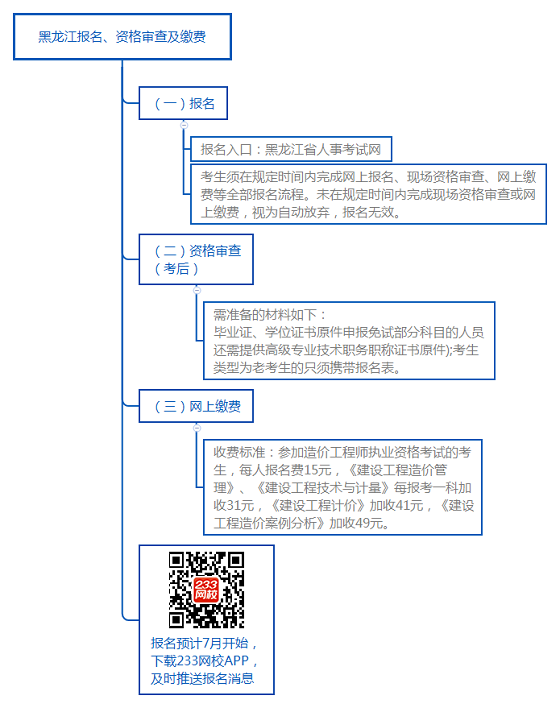 黑龍江報名、資格審查及繳費(fèi).png