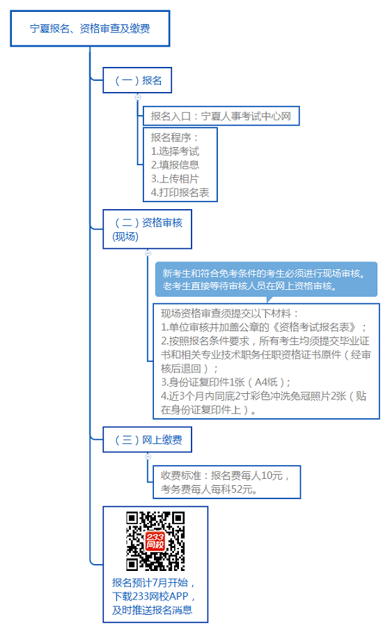 寧夏報名、資格審查及繳費.png