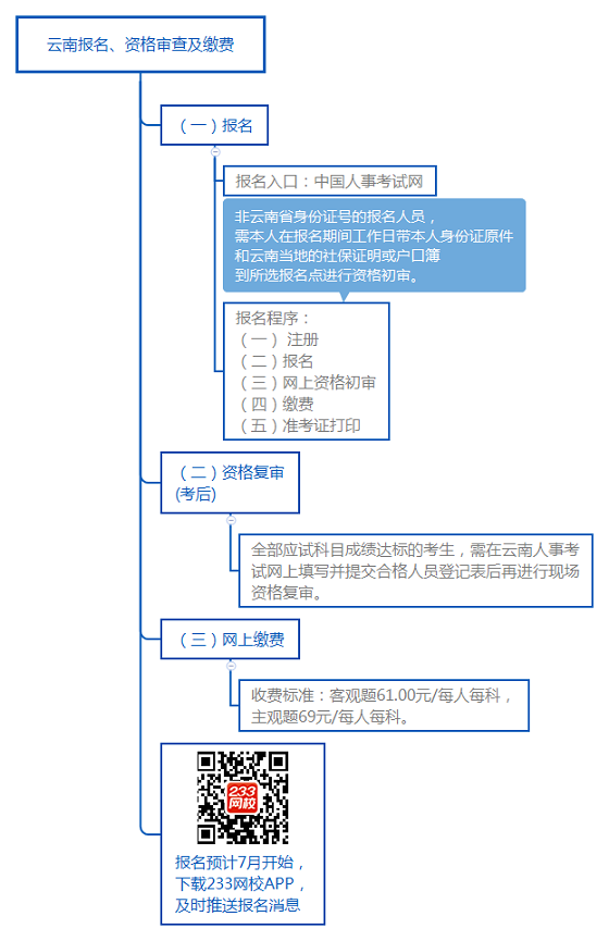 云南報(bào)名、資格審查及繳費(fèi).png