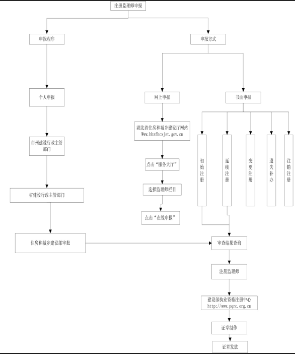 注冊監(jiān)理師申報流程圖.png