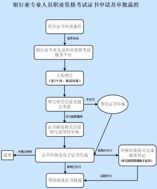 2018上半年銀行業(yè)專業(yè)人員職業(yè)資格證書申領(lǐng)流程