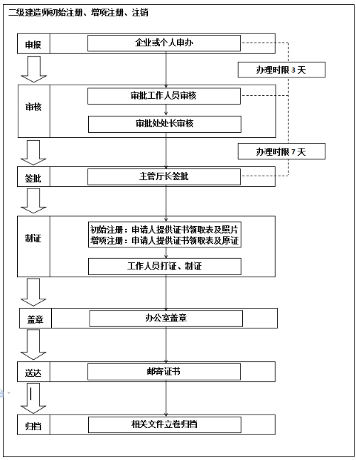 黑龍江二級(jí)建造師執(zhí)業(yè)資格注冊(cè)網(wǎng)上辦理流程圖