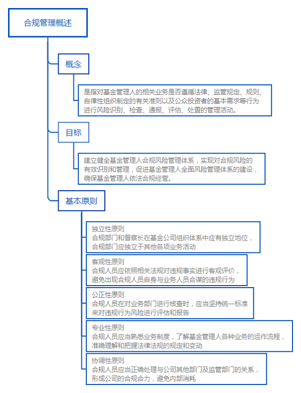 基金法律法規(guī)知識結構圖：合規(guī)管理概述