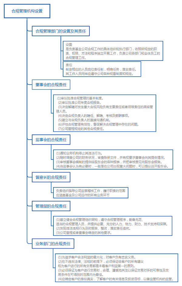 基金法律法規(guī)知識結(jié)構(gòu)圖：合規(guī)管理機構(gòu)設置