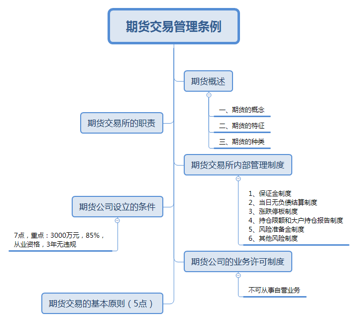 期貨交易管理條例.png