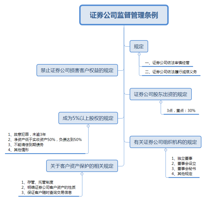 證券公司監(jiān)督管理條例.png