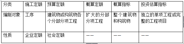 二級建造師施工管理考點歸納：建設工程定額