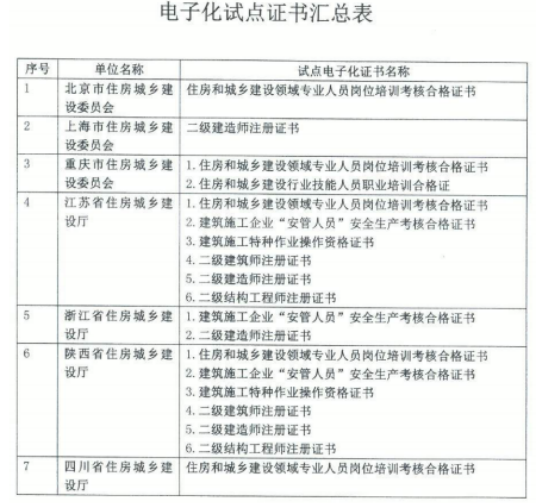 上海等地區(qū)二級建造師注冊證書實行電子化