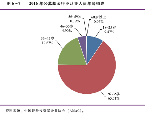 2016年公募基金行業(yè)有從業(yè)人員19072人