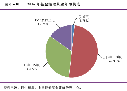 2016年公募基金行業(yè)有從業(yè)人員19072人