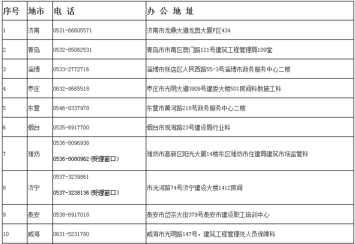 山東省17市二級(jí)建造師主管部門地址和電話