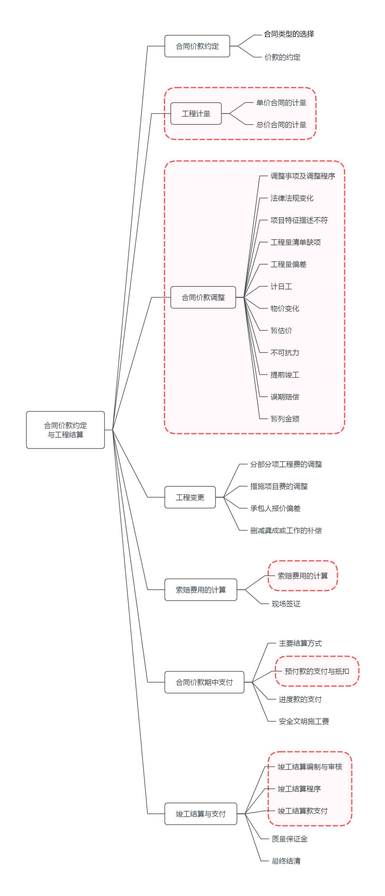 合同價款約定與工程結(jié)算