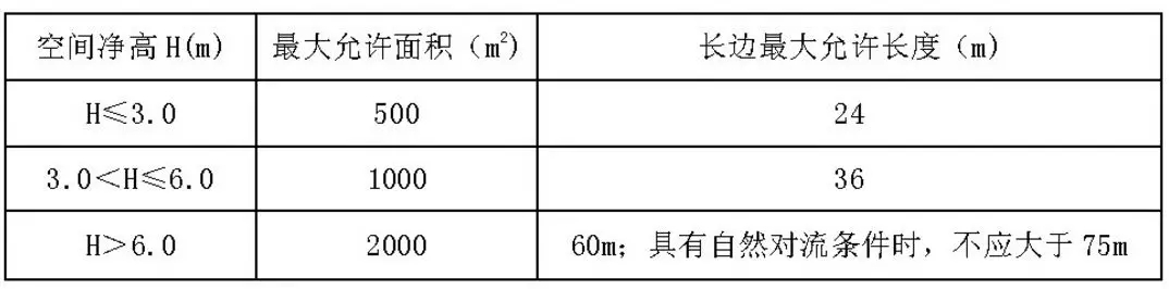 當(dāng)工業(yè)建筑采用自然排煙系統(tǒng)時(shí)，其防煙分區(qū)的長(zhǎng)邊長(zhǎng)度尚不應(yīng)大于建筑內(nèi)空間凈高的8倍