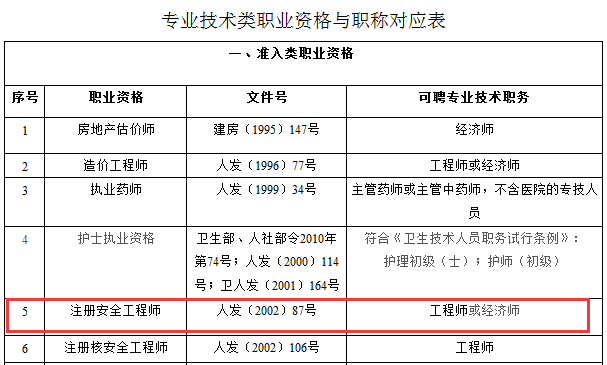 重慶建立專業(yè)技術(shù)類職業(yè)資格與職稱對(duì)應(yīng)關(guān)系的通知