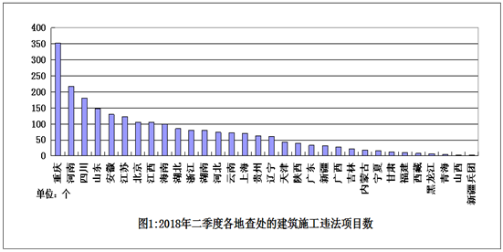 2018年二季度建筑工程施工轉(zhuǎn)包違法分包等違法行為查處通報(bào)