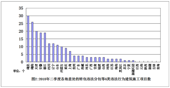 2018年二季度建筑工程施工轉(zhuǎn)包違法分包等違法行為查處通報(bào)