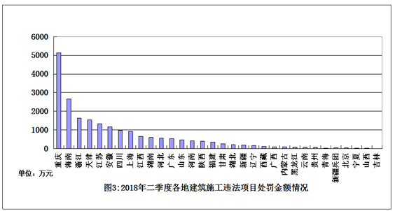 2018年二季度建筑工程施工轉(zhuǎn)包違法分包等違法行為查處通報(bào)