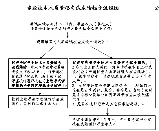 重慶市二級建造師考試核查成績流程