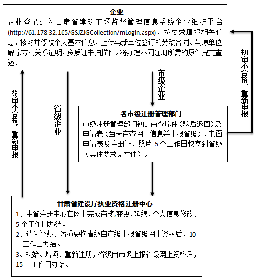 甘肅二級(jí)建造師證書注冊(cè)審批流程圖