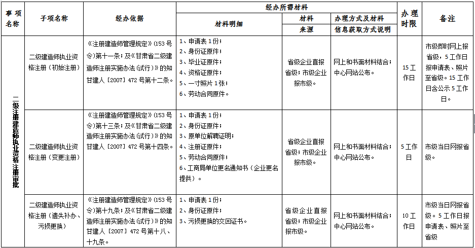 甘肅省注冊(cè)二級(jí)建造師注冊(cè)審批辦理事項(xiàng)梳理規(guī)范表