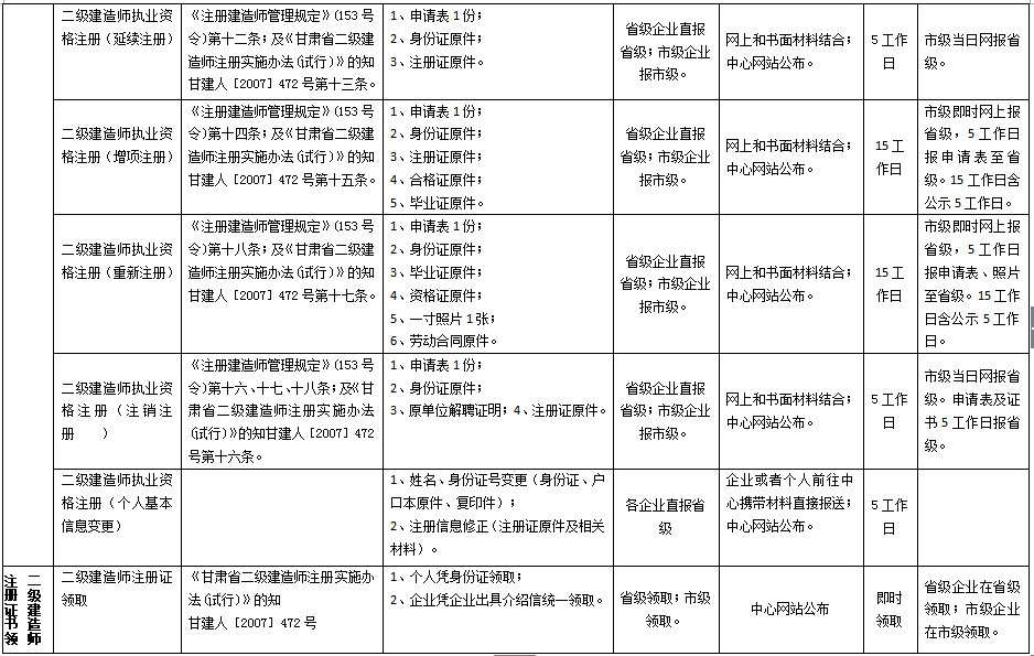 甘肅省注冊(cè)二級(jí)建造師注冊(cè)審批辦理事項(xiàng)梳理規(guī)范表