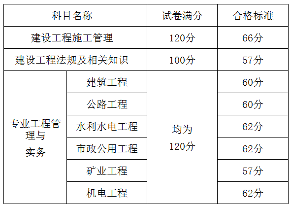 2018年山東二級建造師考試合格分?jǐn)?shù)線9.12公布