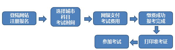 2018年11月期貨從業(yè)人員資格考試報名須知