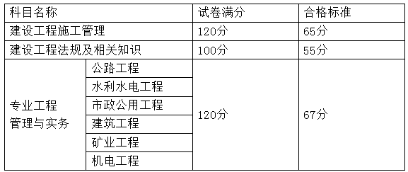 2018年福建二級建造師考試合格分?jǐn)?shù)線9.25公布