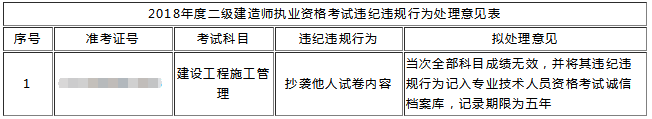 2018年浙江二級建造師考試違紀違規(guī)擬處理公告（補）