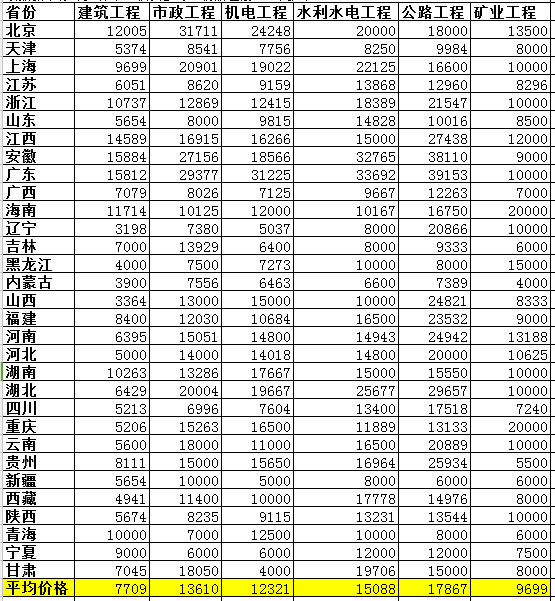  2018全國(guó)各省二級(jí)建造師各專業(yè)初始掛證價(jià)格表