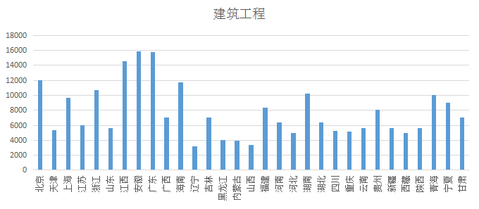 2018各省二級建造師建筑專業(yè)初始掛證價格