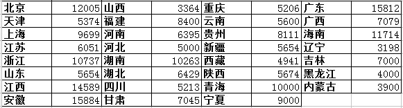 2018各省二級建造師建筑專業(yè)初始掛證價格